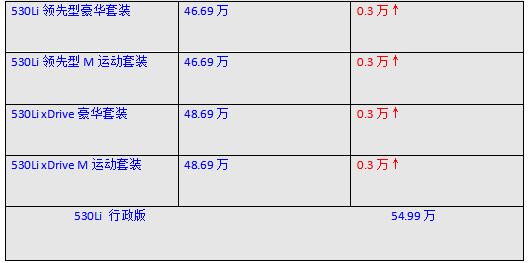 2020款宝马5系售价曝光，咱也不知道它凭啥这么飘