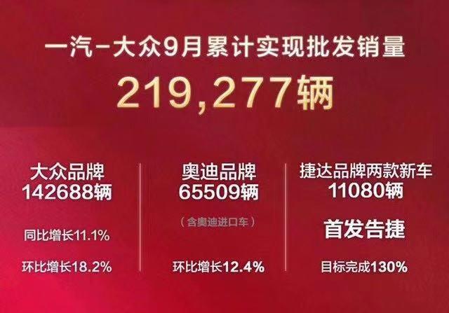 捷达品牌迎来开门红，9月销量达11080辆，目标完成130%