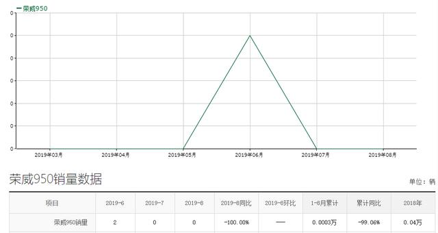 比停产还"难受"，轴距2.8米，定位高端的荣威950三个月仅售2台