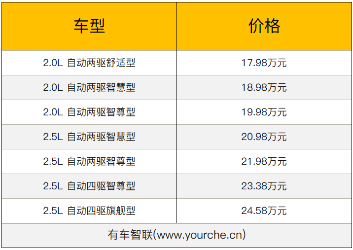 配置升级/满足国Ⅵ排放标准 2020款马自达CX-5售17.98万起