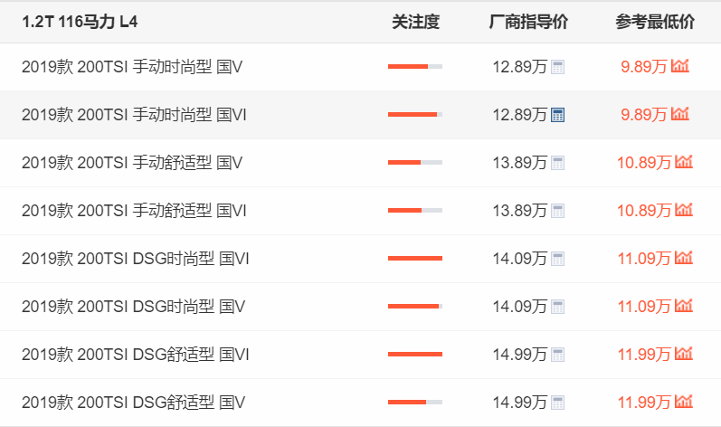 10万起买啥车？这德系家轿王不能错过，8月卖3万多，油耗低至6L