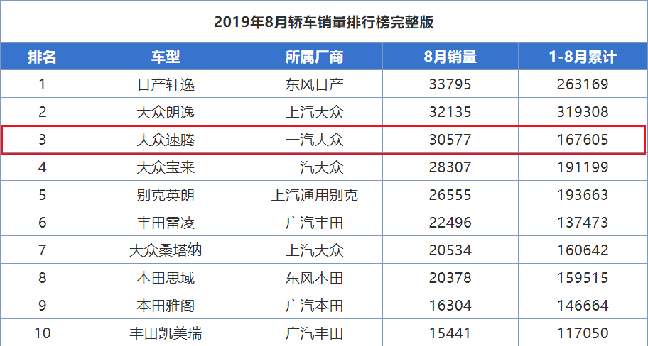 10万起买啥车？这德系家轿王不能错过，8月卖3万多，油耗低至6L