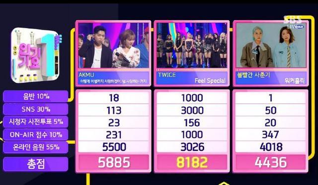 twice获本周人气歌谣一位 特别宝四连冠达成
