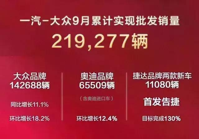 “金九”真的来了?红旗、大众、马自达、沃尔沃9月销量均增长