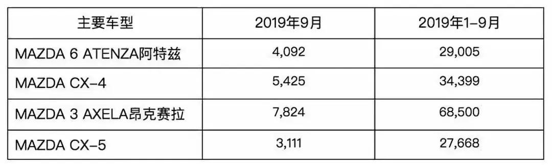 “金九”真的来了?红旗、大众、马自达、沃尔沃9月销量均增长