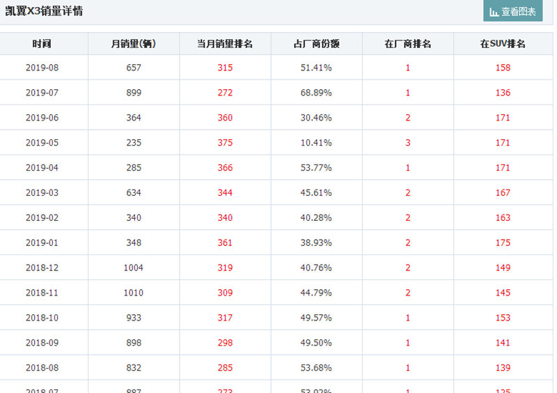 五粮液和奇瑞合作，耗资24亿造车，车标似“飞翼”，月销仅三位数