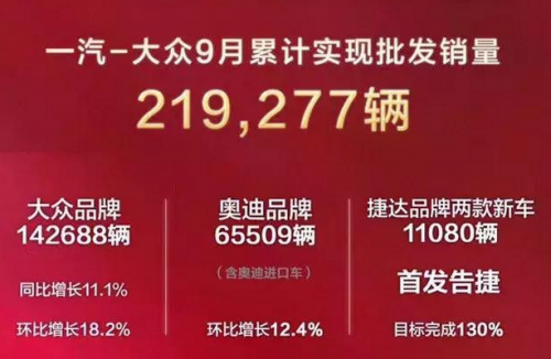 一汽-大众9月销量近22万辆 奥迪品牌6.5万辆环比增长12.4%