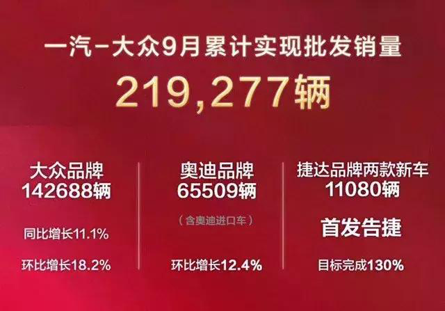 三大品牌齐发力 一汽-大众九月份销量接近22万辆