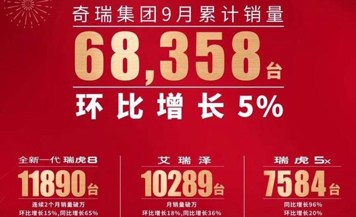 轿车和SUV其发力，瑞虎8/艾瑞泽月销过万，网友：奇瑞稳了