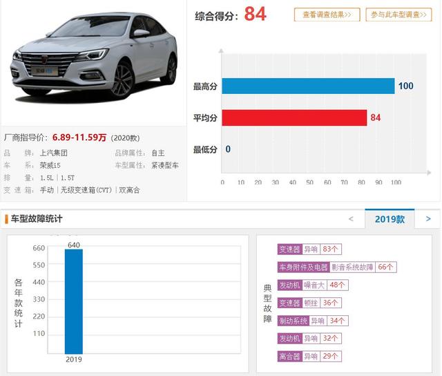 2019买国产车需谨慎，这5款车型质量投诉最高，上汽集团旗下占3款