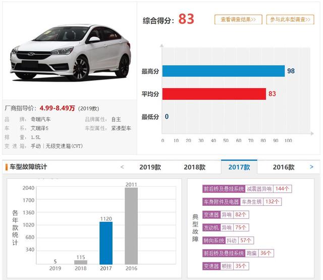 2019买国产车需谨慎，这5款车型质量投诉最高，上汽集团旗下占3款