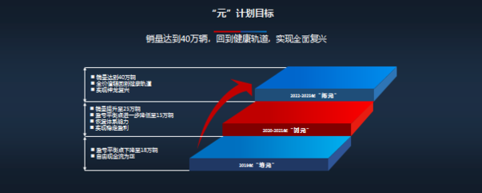 加速推进“元”计划落地，神龙首家双品牌协同店开业