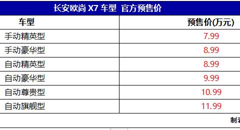 长安欧尚X7发布 预售价7.99-11.99万元