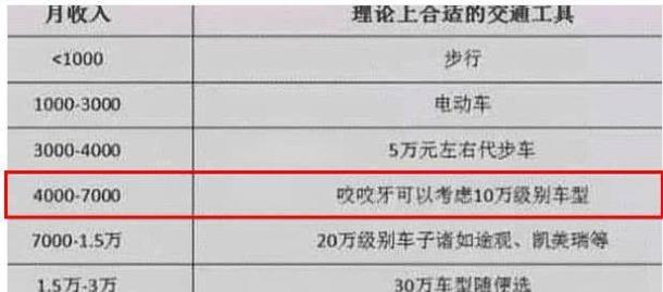 月薪5100最适合的5款车，油耗低，保值率高，第2款95最爱