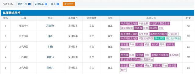 2019买国产车需谨慎，这5款车型质量投诉最高，上汽集团旗下占3款