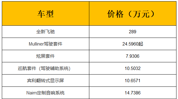 买到就是赚到?选装件达60万+ 宾利全新飞驰售289万起