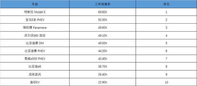 路咖评：保值率太低 二手新能源车真的不能买吗？