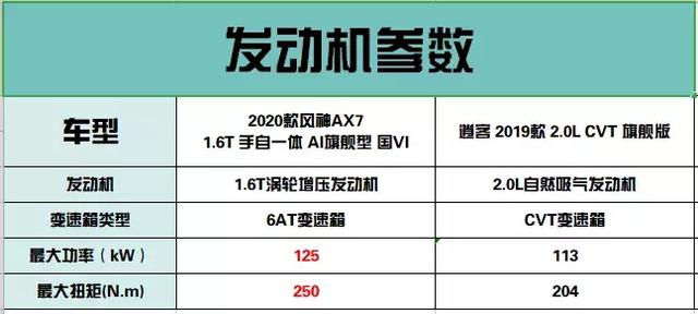 15万元的预算，选自主越级SUV还是合资紧凑SUV？