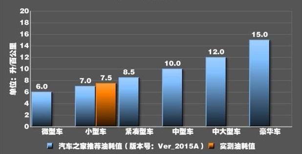 车子加200元油跑400公里，算得上省油吗？听听内行人怎么分析