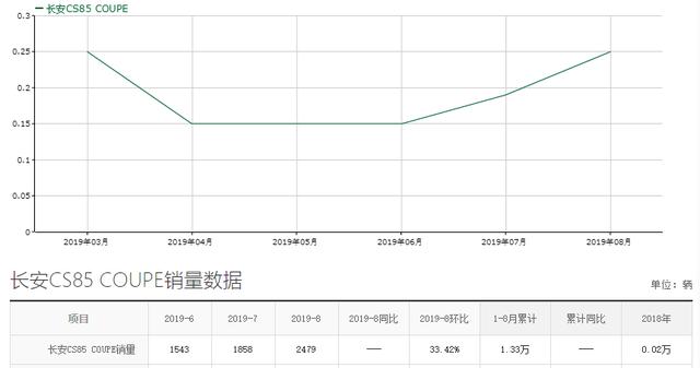 CS85 COUPE长安首款轿跑SUV，前后独悬，指导价11.99万起