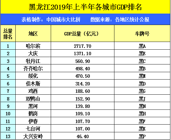 上半年黑龙江gdp2020_河北承德与黑龙江牡丹江,上半年GDP,谁成绩更好(2)