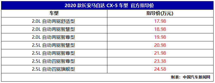 长安马自达2020款CX-5上市 售价17.98万起