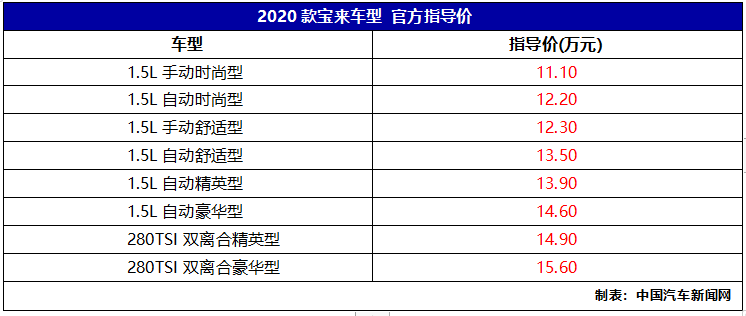 2020款宝来正式上市 售价11.10-15.60万元