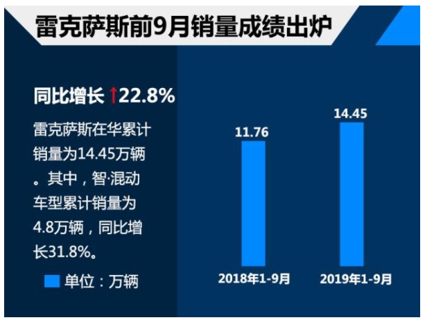 雷克萨斯边涨价边热销,那些说好不买的人在哪里?真香