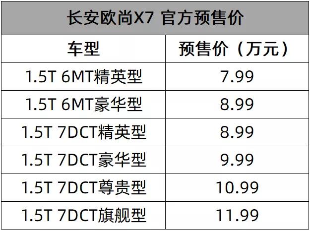 起售价不到8万元，长安欧尚X7开启预售