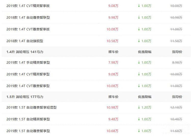 帝豪GL降1万，艾瑞泽5不到6万，自主品牌轿车行情汇总！