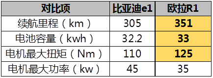 比空间看续航 比亚迪e1 VS 欧拉R1谁能更胜一筹