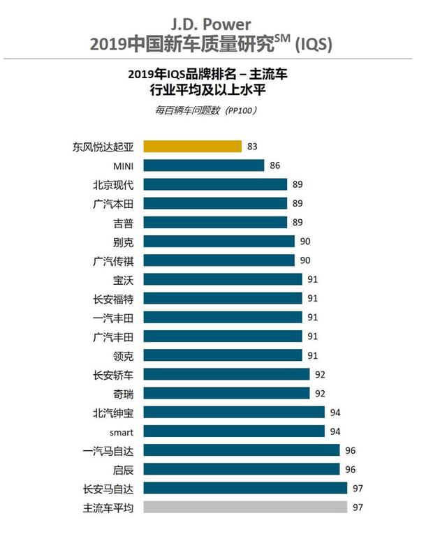 传祺获得2019中国新车质量榜单自主品牌第一，自主品牌正在崛起！