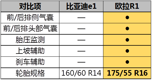 比空间看续航 比亚迪e1 VS 欧拉R1谁能更胜一筹