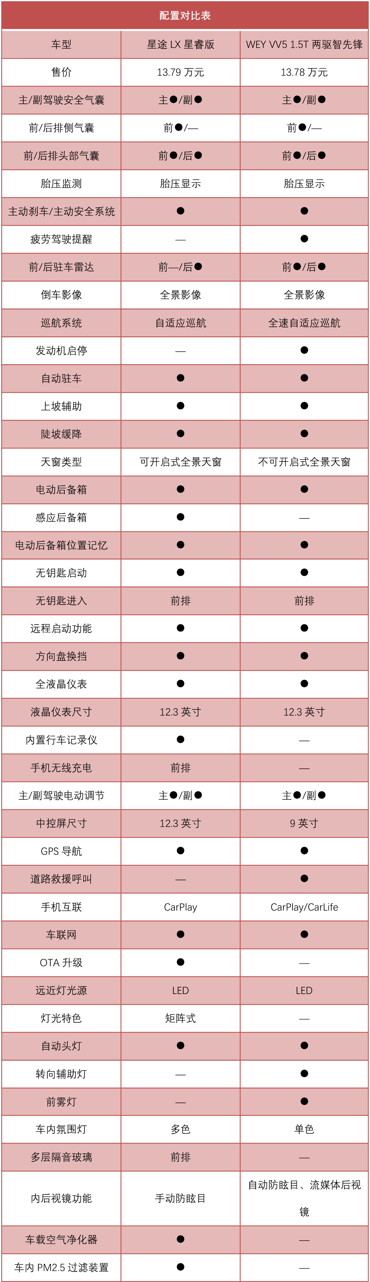 都是实力派 也是颜值控 星途LX与WEY VV5谁更能“打”？