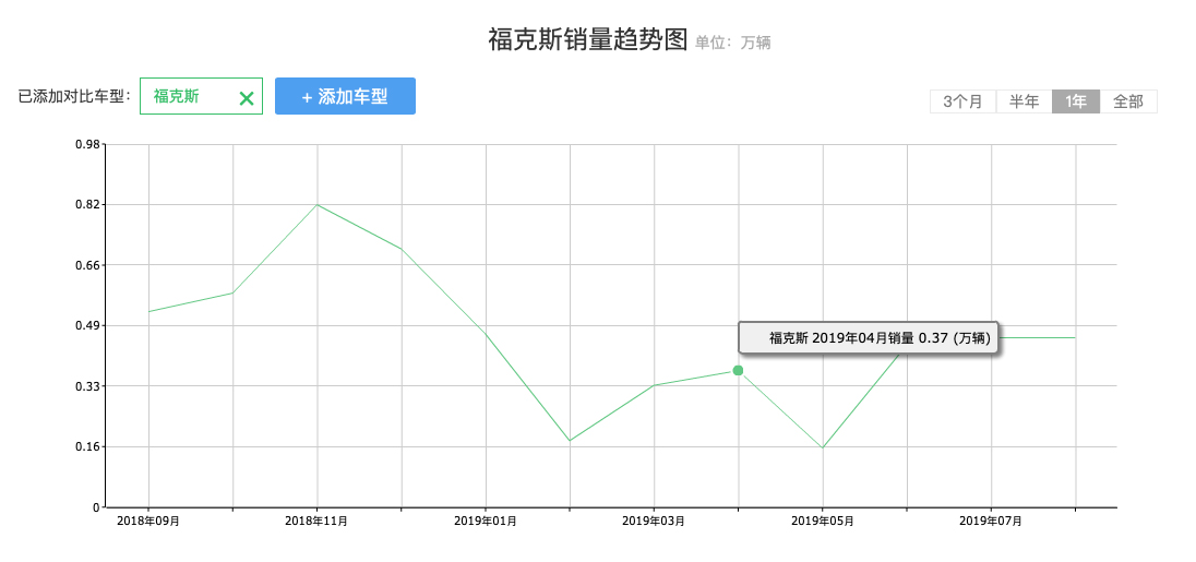 全新福克斯为什么卖得不好？