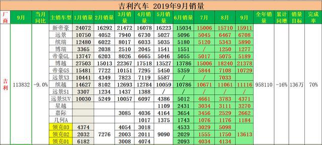 吉利9月销量公布：月销113832辆，中国品牌SUV销冠要易主？