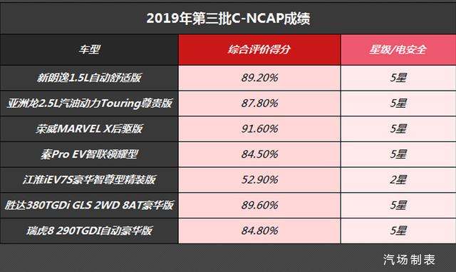 6车获5星，江淮iEV7S仅获2星，2019年C-NCAP第三批成绩发布