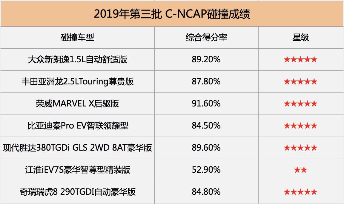 2019年第三批C-NCAP成绩公布，上汽荣威MARVEL X获得冠军