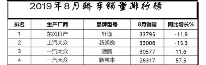 8月销量持续下滑 宝来当前最高优惠4万 销量前四名纷纷跟进