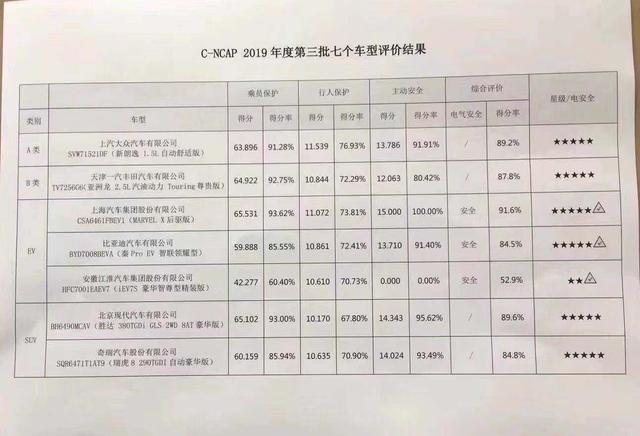 6车获5星，江淮iEV7S仅获2星，2019年C-NCAP第三批成绩发布