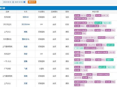 9月投诉榜：408永不为奴，沃尔沃“翻车”，大众变速箱问题占一半