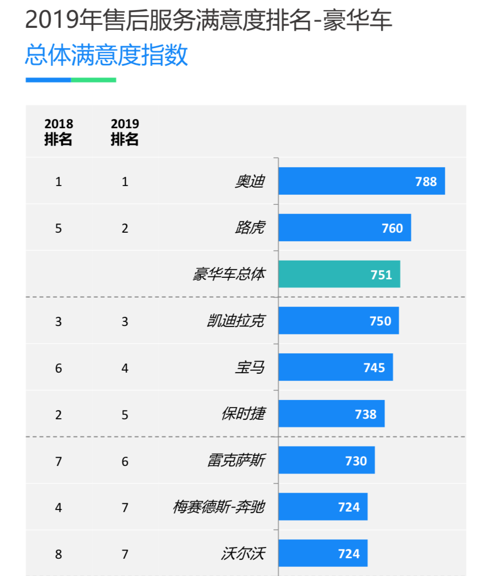 荣获J.D.Power销售七连冠，奥迪如何让客户“十分满意”？