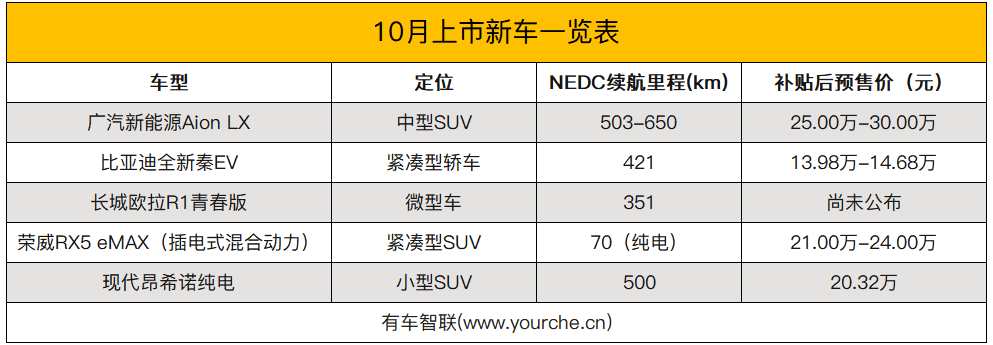 650km超长续航 还有电动四驱？ 10月上市的新能源车都在这！