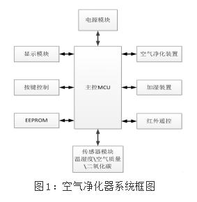 盘点空气净化器常见的三大主流传感器应用解决方案