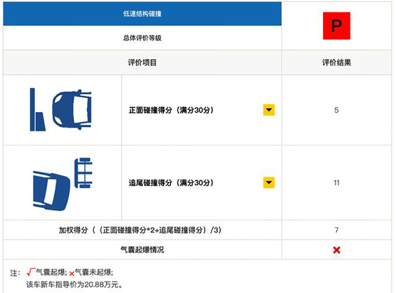 车身结构满分 C-IASI中保研公布一汽丰田亚洲龙碰撞测试成绩