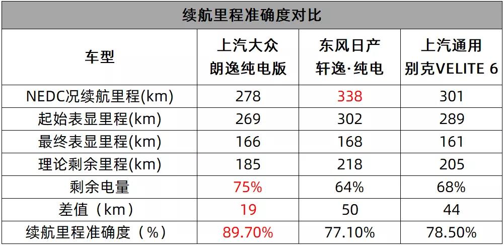 实验求真相 朗逸纯电的续航里程测试结果出来了