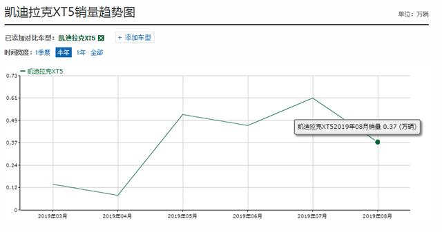 30万级SUV,中端合资PK二线豪华,汉兰达和凯迪拉克XT5怎么选?