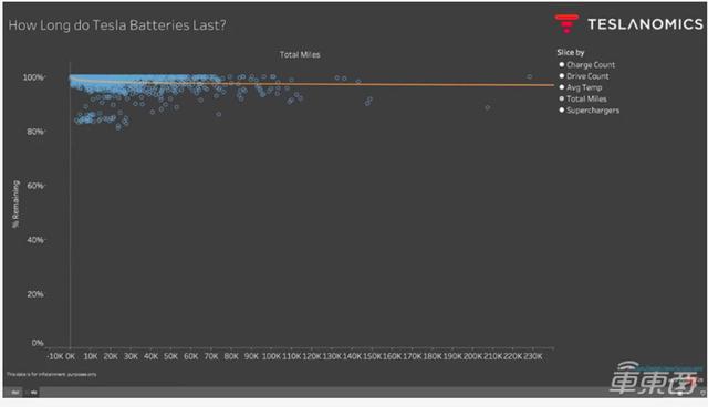 特斯拉Model 3电池有多厉害？跑8万公里 电池容量仅损耗2%