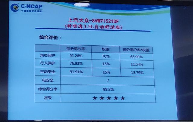 C-NCAP这次的碰撞结果很令人振奋，七台车六台撞出了"五星"