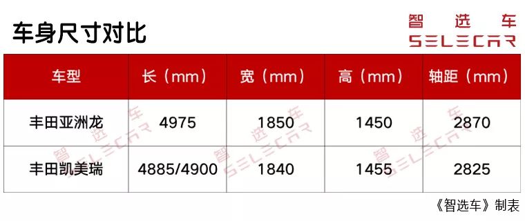 2.0L丰田亚洲龙19.98万起，对比凯美瑞，它值得入手吗？